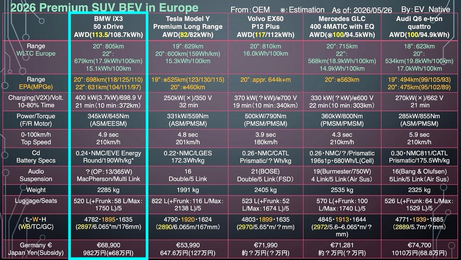 iX3とライバル車のスペック比較