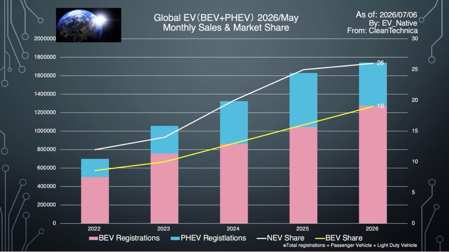 世界の新車販売に占めるEV・PHEVの割合を表すグラフ