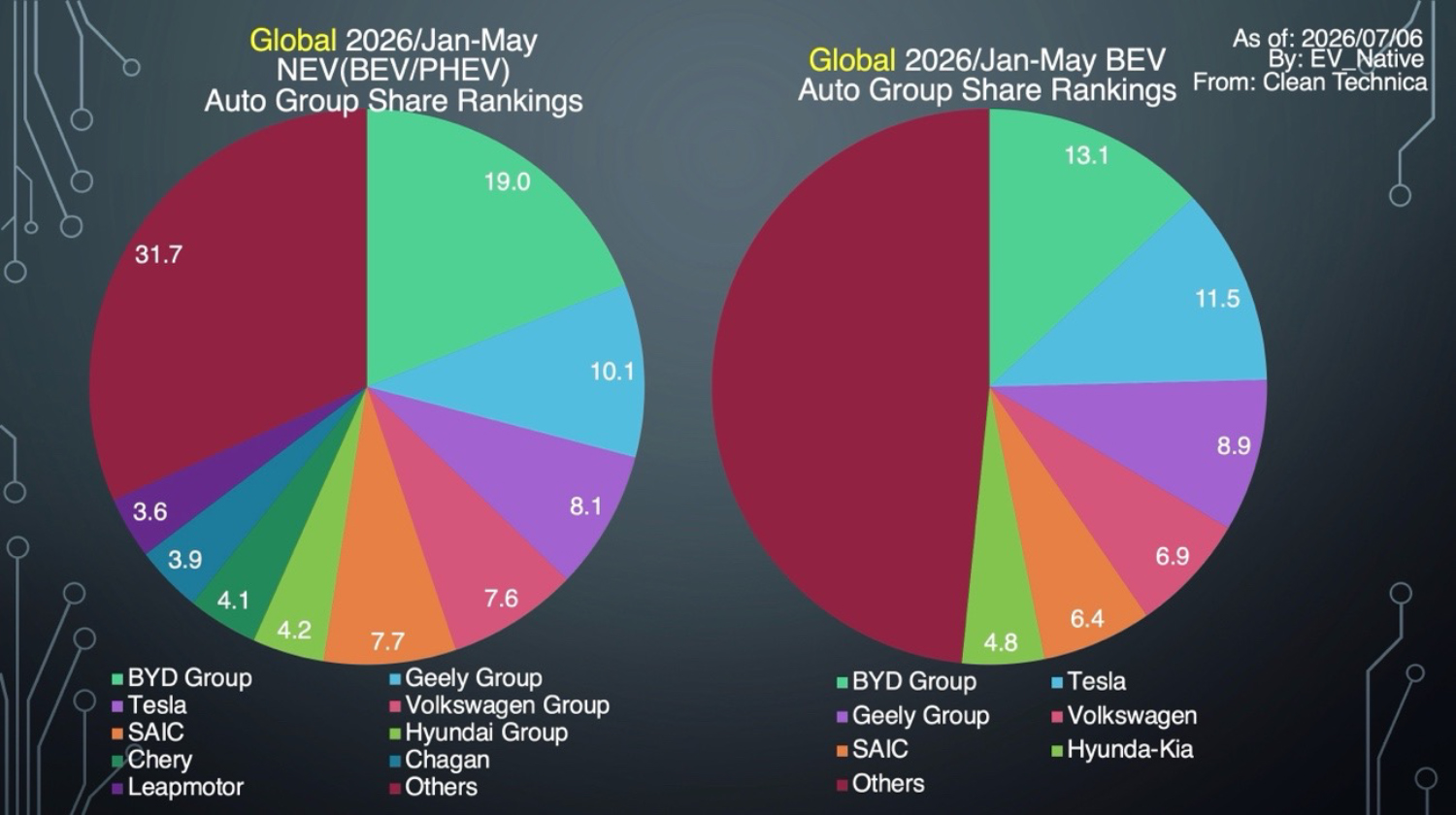2026年1〜5月のEV・PHEVの自動車グループ別の販売シェア率