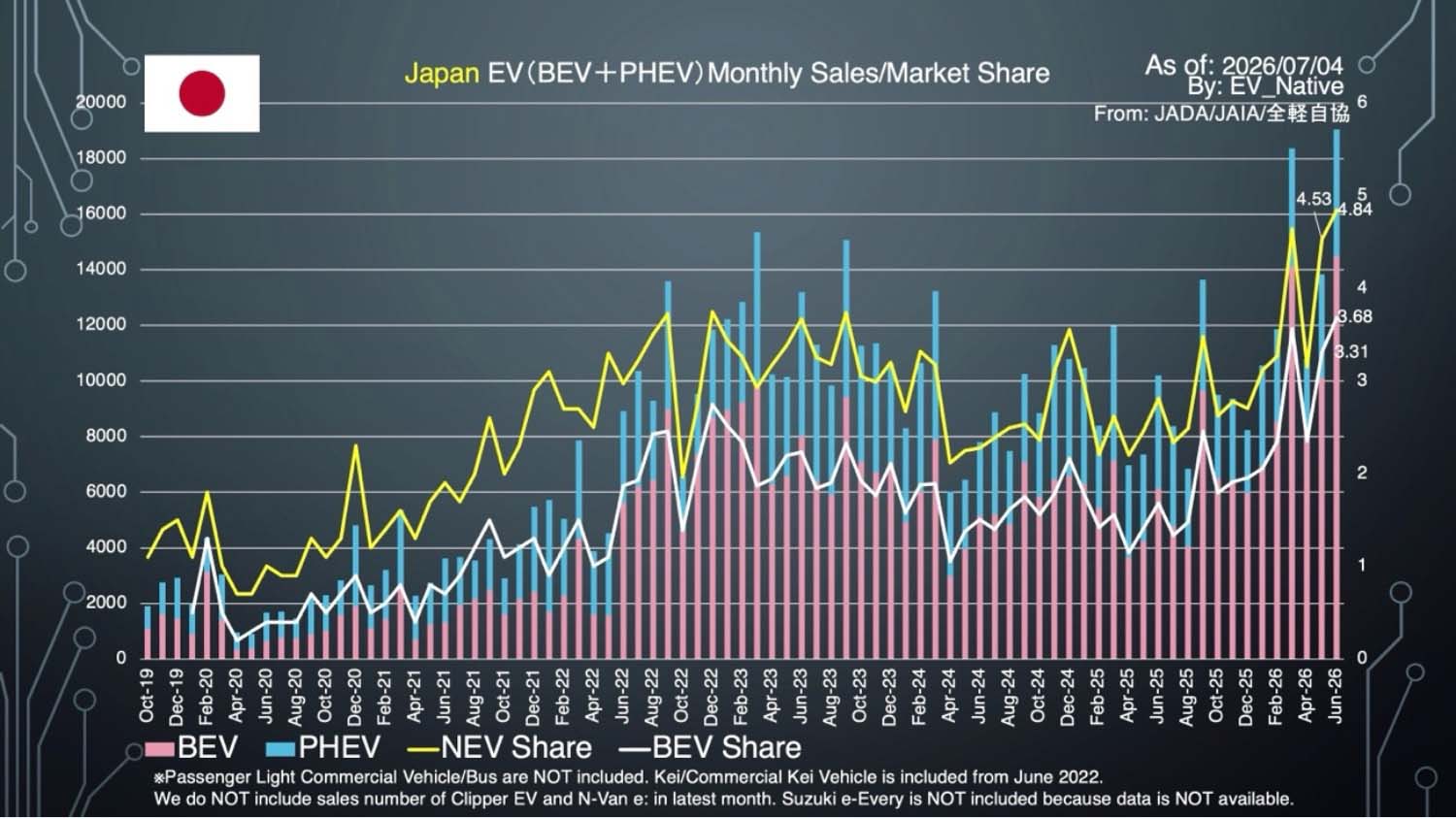 日本のEV月間販売台数