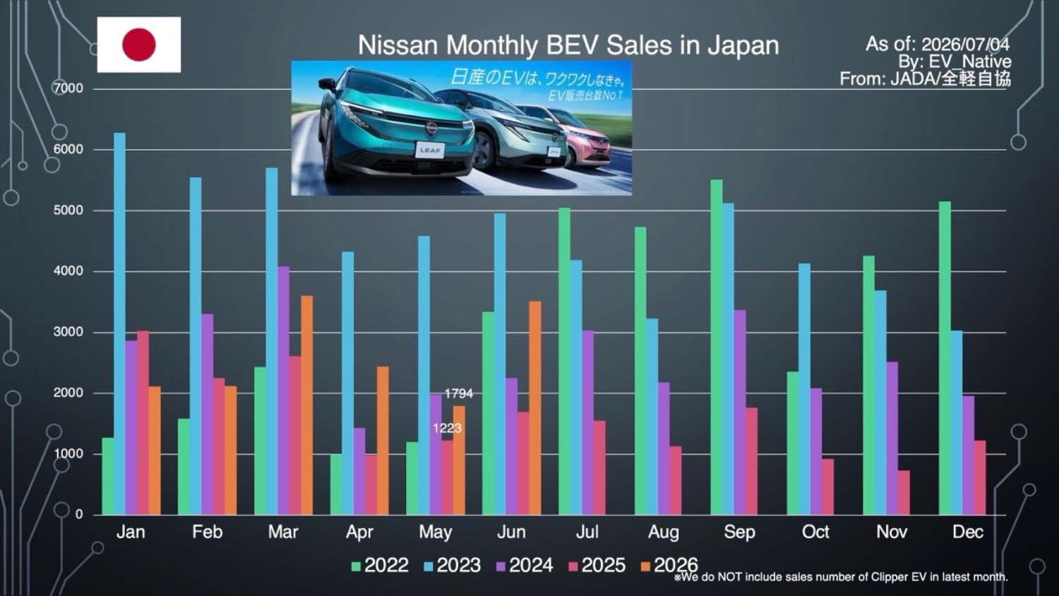 日産EVの月間販売台数