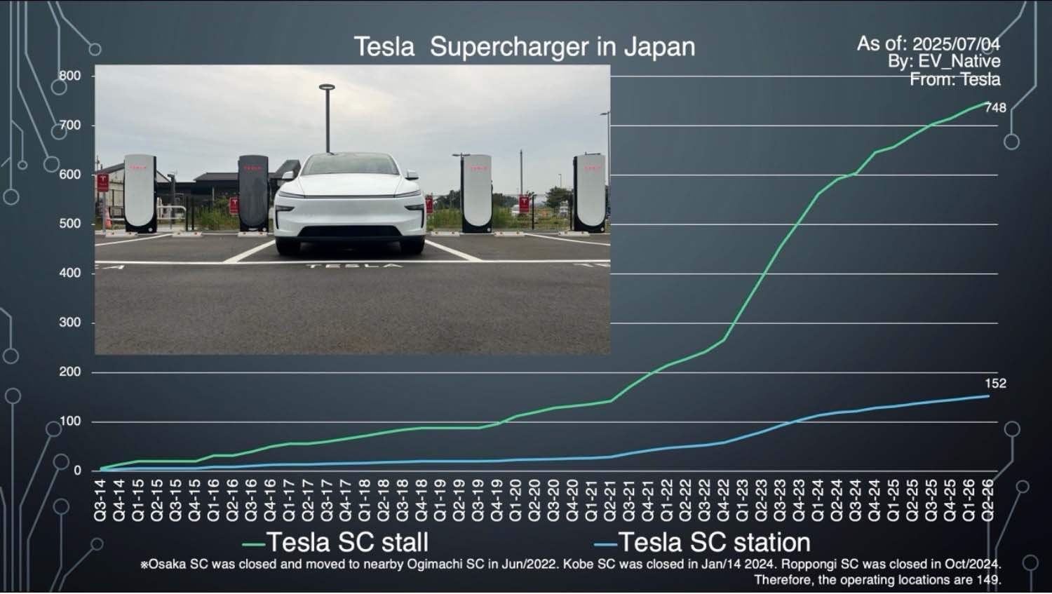 テスラのスーパーチャージャー設置数