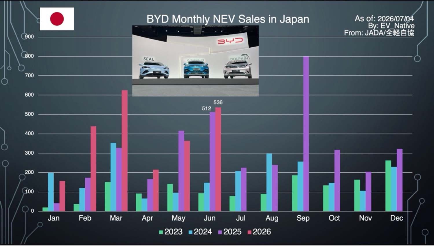 BYDの月間販売台数