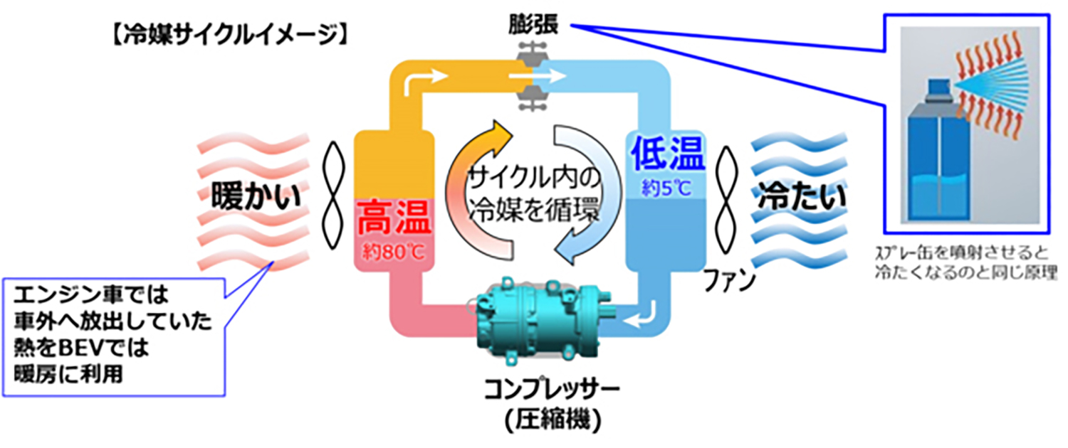 ヒートポンプのしくみ